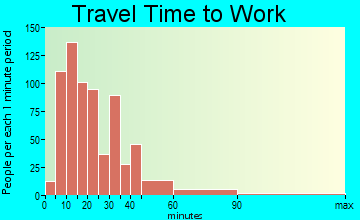 Gibsonville travel time to work - commute