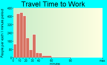 West Memphis travel time to work - commute