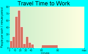 Glen Raven travel time to work