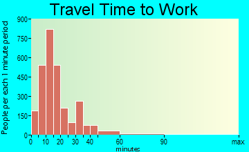 Goldsboro travel time to work - commute