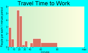 Goldston travel time to work