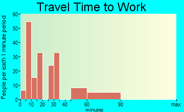 Gorman travel time to work