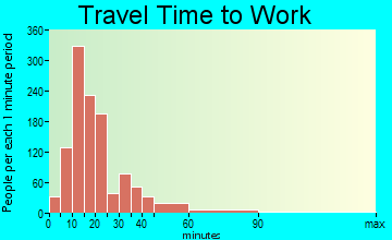 Graham travel time to work - commute