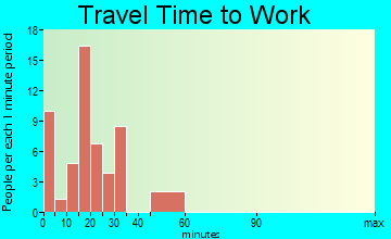 Greenevers travel time to work