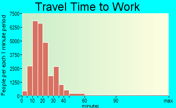 Greensboro travel time to work - commute