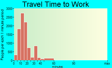 Greenville travel time to work - commute