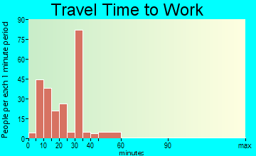 Grifton travel time to work
