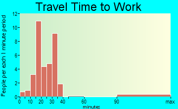 Grimesland travel time to work