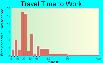Grover travel time to work