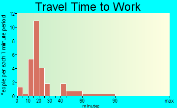 Halifax travel time to work - commute