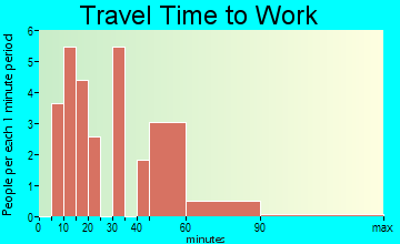 Hamilton travel time to work