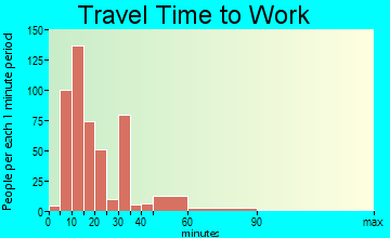 Hamlet travel time to work - commute