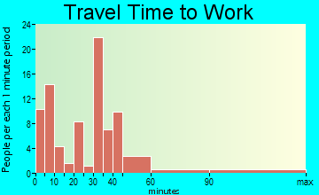 Harkers Island travel time to work - commute