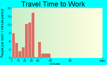 Harmony travel time to work