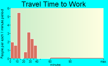 Harrells travel time to work