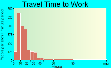 Havelock travel time to work - commute