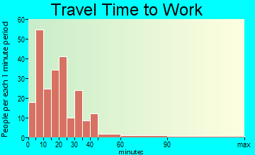 Haw River travel time to work