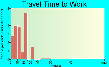 Hayesville travel time to work