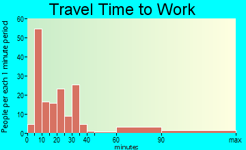 Hertford travel time to work - commute