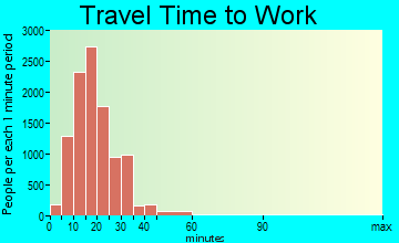 High Point travel time to work - commute