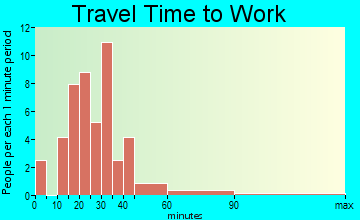 High Shoals travel time to work