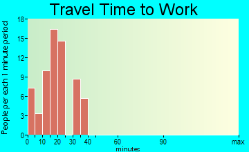 Hightsville travel time to work
