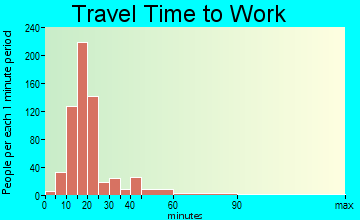 White Hall travel time to work