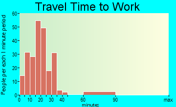 Hildebran travel time to work - commute