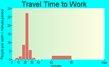 Hoffman travel time to work