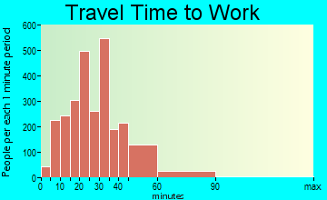 Holly Springs travel time to work - commute