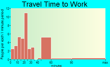 Hookerton travel time to work