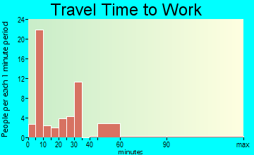 Wickes travel time to work - commute