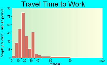 Hudson travel time to work - commute