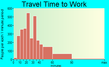 Indian Trail commuting: travel time to work