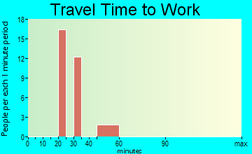 Ingold travel time to work