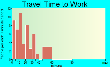 Jackson travel time to work