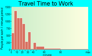 Jacksonville travel time to work - commute