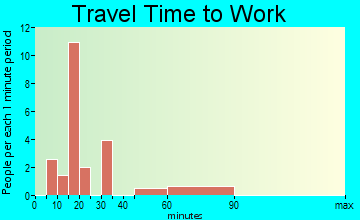 Widener travel time to work