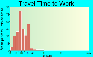 Jamestown travel time to work