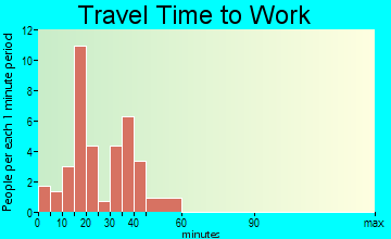 Jamesville travel time to work - commute