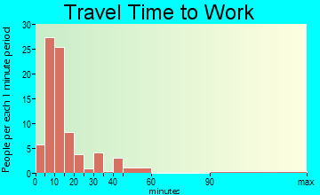 Jefferson travel time to work