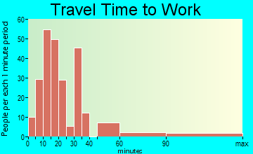Jonesville travel time to work