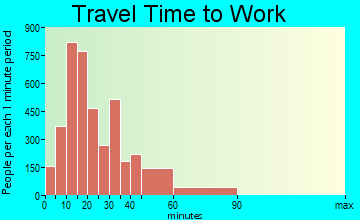Kannapolis travel time to work - commute