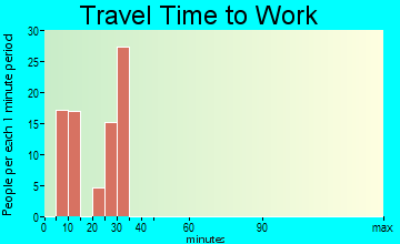Keener travel time to work