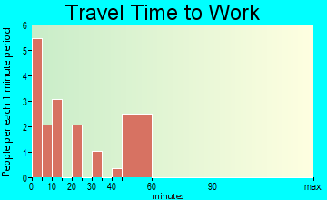 Kelford travel time to work - commute