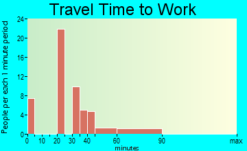 Kelly travel time to work