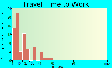 Kenansville travel time to work - commute