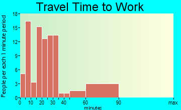 Kenly travel time to work - commute