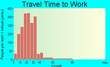 Kernersville travel time to work - commute