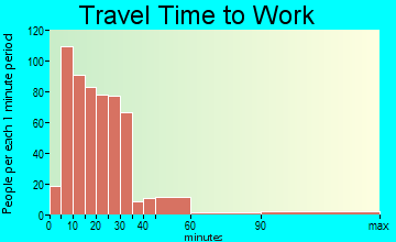 King travel time to work - commute
